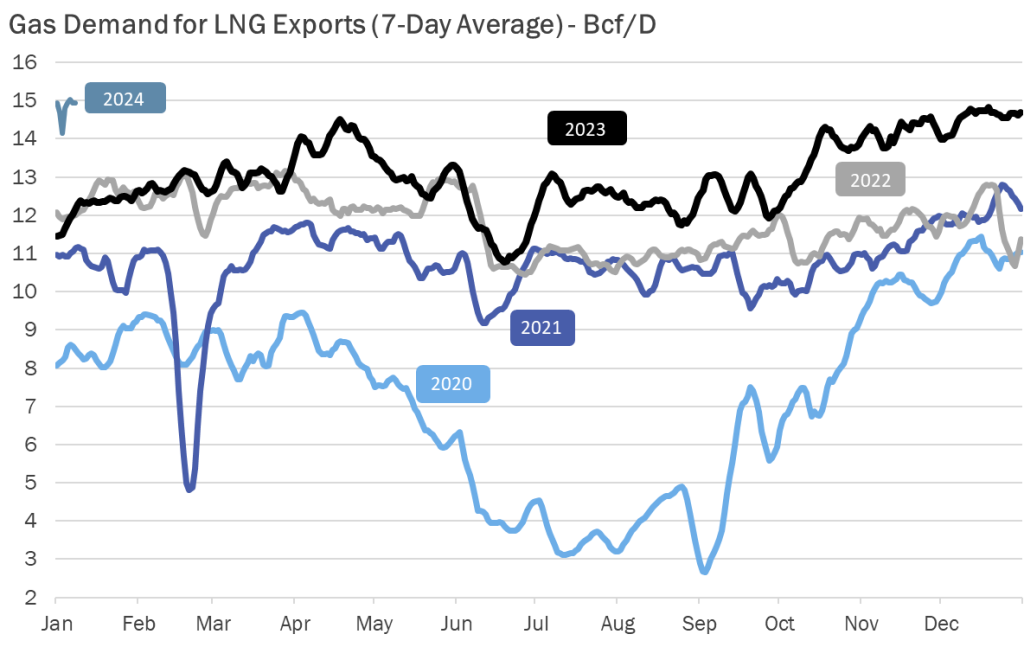LNG-trade