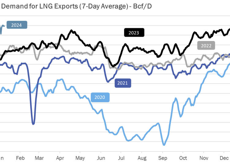 LNG-trade