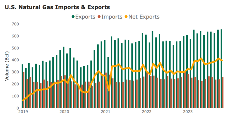 U.S. natural gas imports and exports update | Global LNG Hub