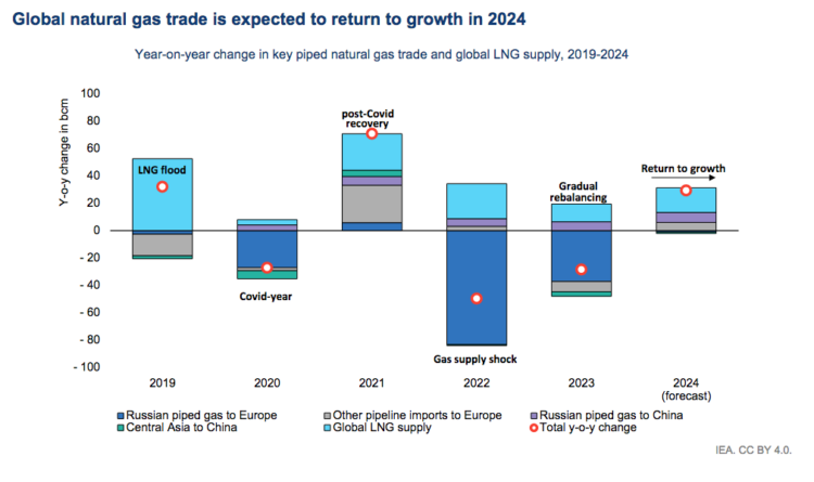 Global gas markets to return to growth in 2024 | Global LNG Hub