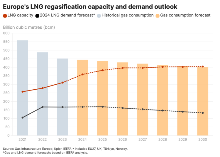 LNG-regasification