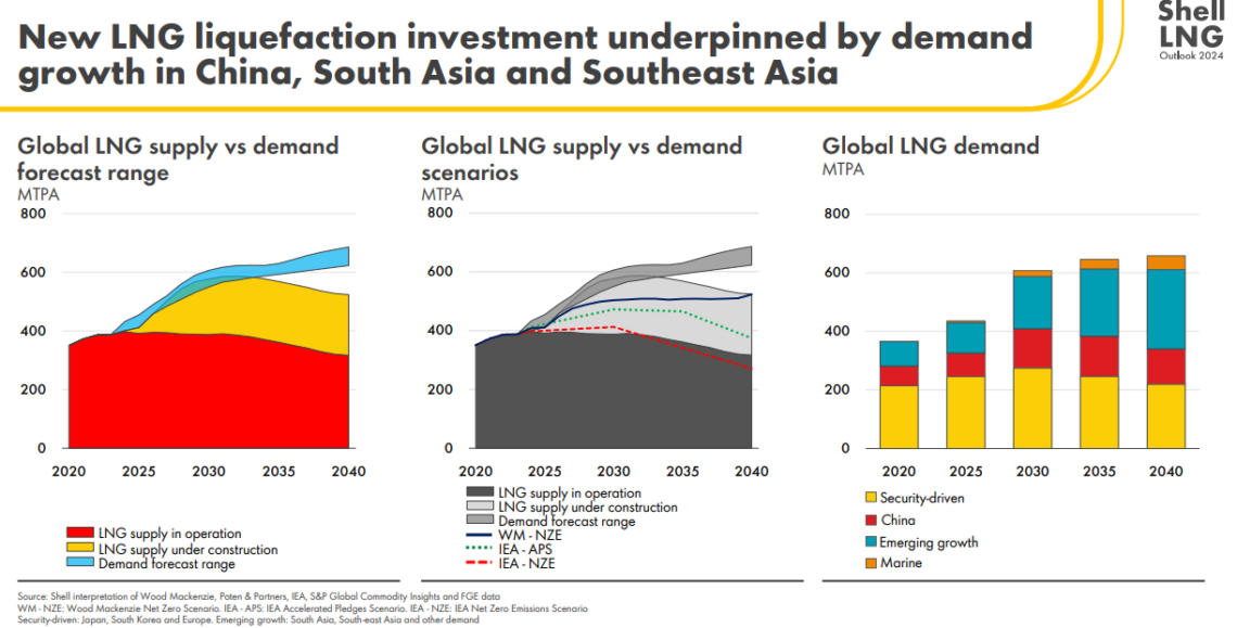 Global LNG demand to increase by 50% by 2040 | Global LNG Hub