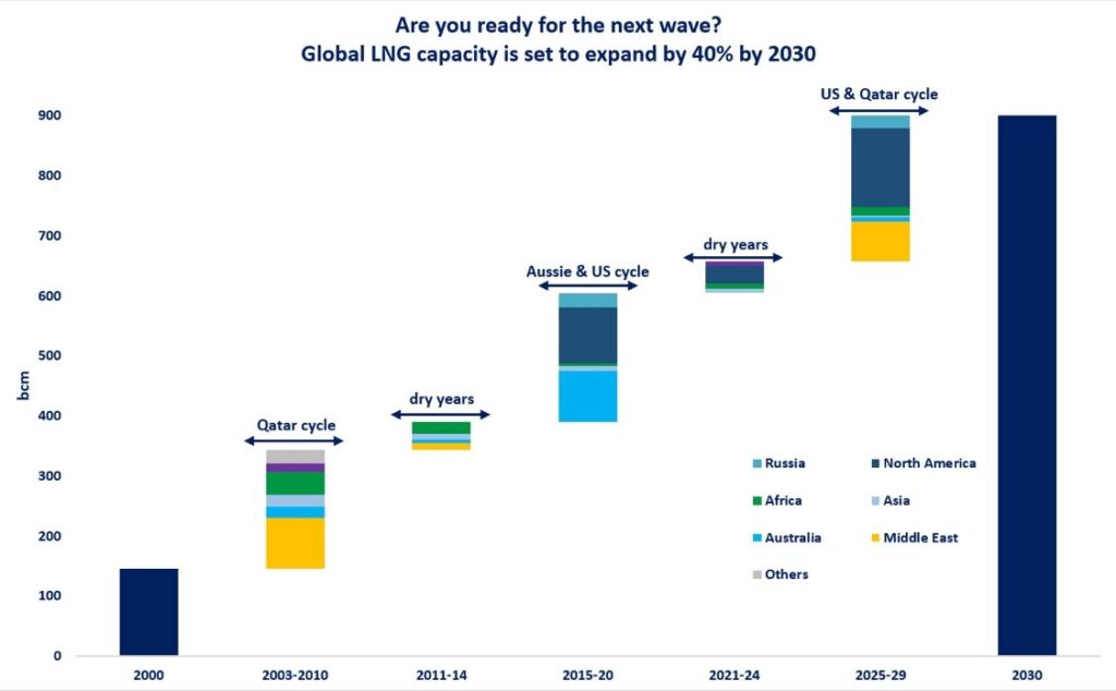 Global-LNG-capacity