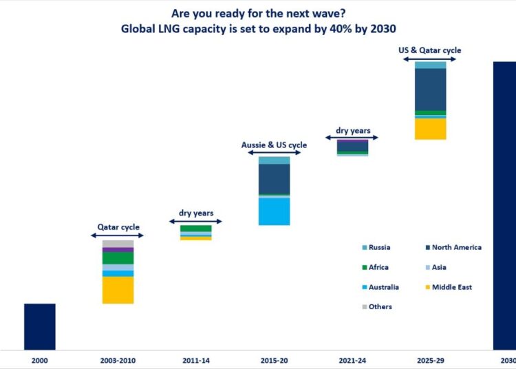 Global-LNG-capacity