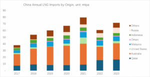 China-LNG-imports