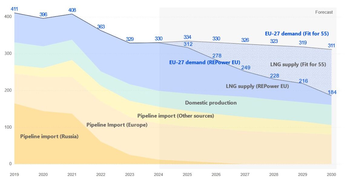 LNG to continue to provide flexibility in European gas markets | Global ...