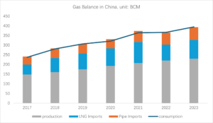 Chinese-gas-balance