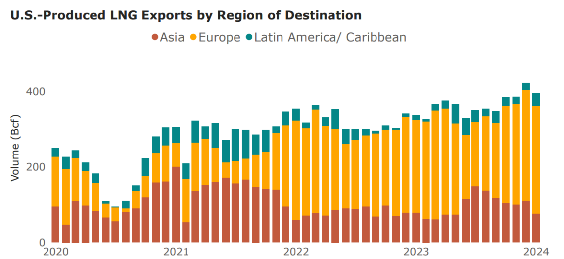 U.S. natural gas imports and exports – January 2024 | Global LNG Hub