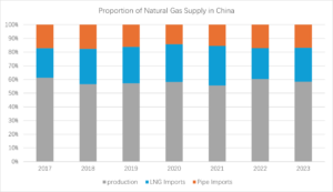 gas-supply-to-china