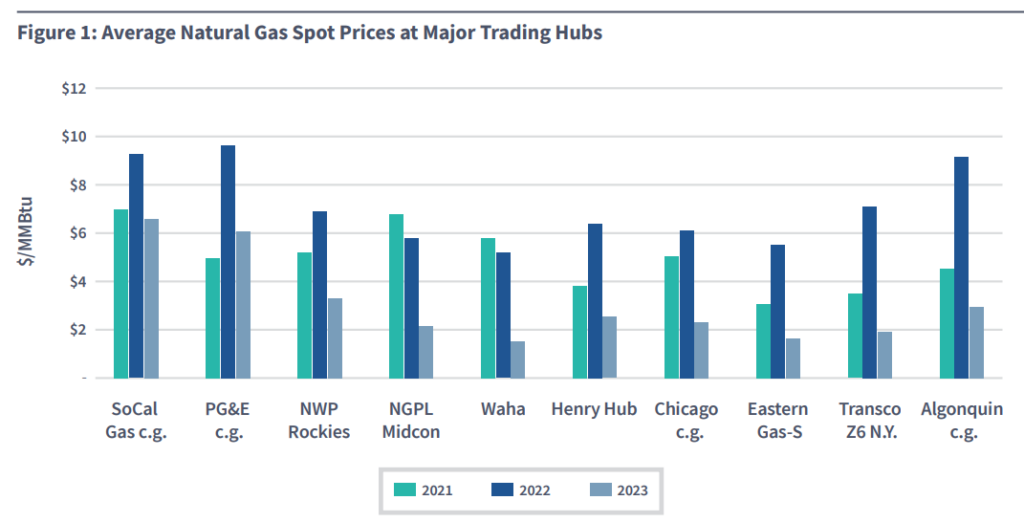 State-of-the-energy-market