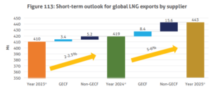 Global-gas-market