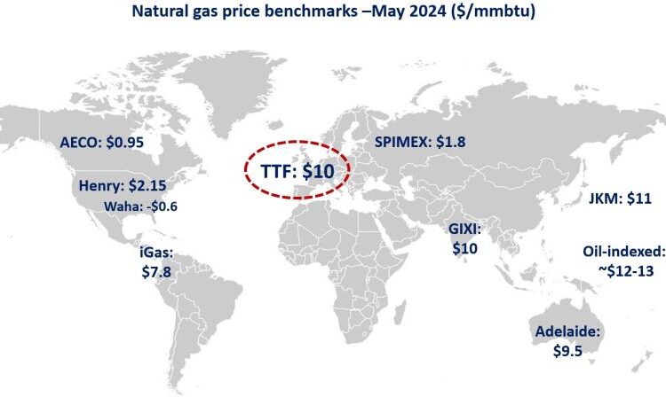 Gas-price-benchmarks