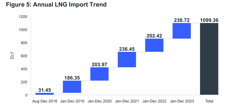 Bangladesh-LNG-demand