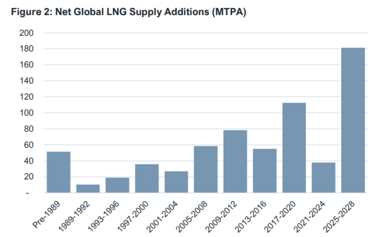 Global LNG outlook 2024-28 | Global LNG Hub