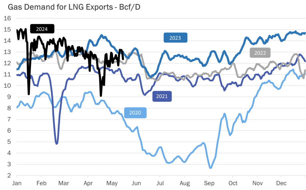LNG-exports