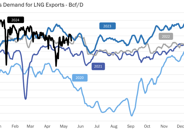 LNG-exports