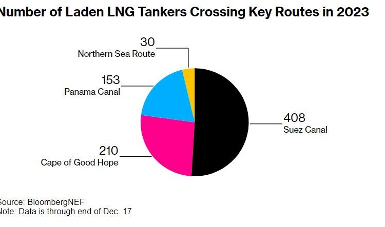 LNG-market