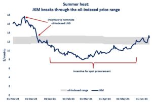 JKM-prices