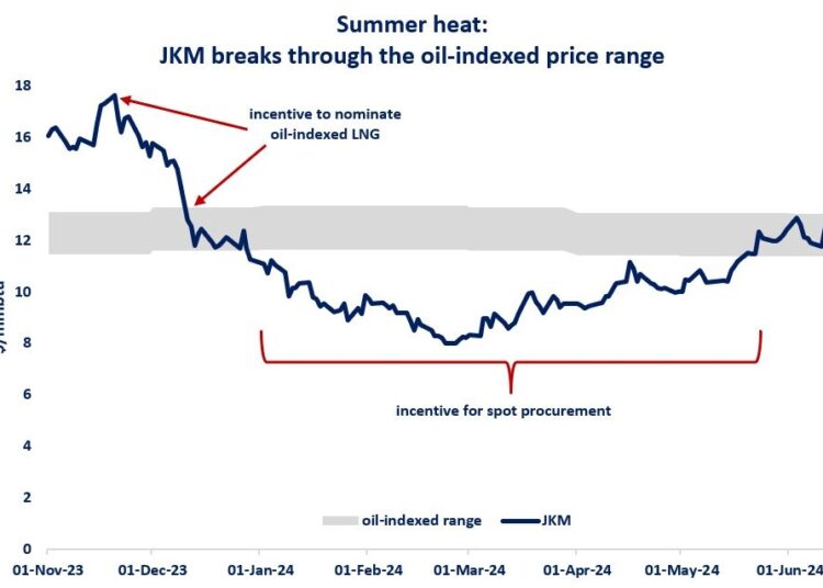 JKM prices break above the oilindexed range Global LNG Hub