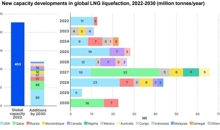 LNG-markets