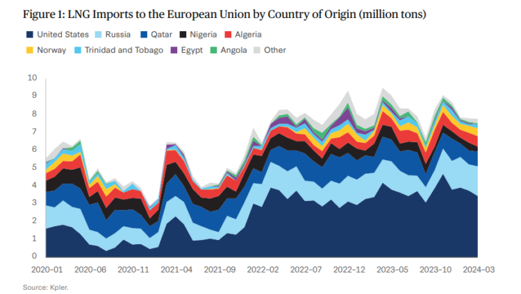 EU methane rules: impact for global LNG exporters | Global LNG Hub
