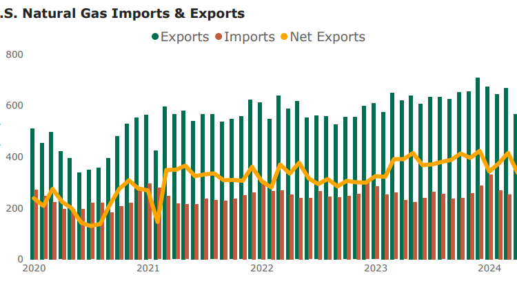 Natural-Gas-Imports-and-Exports-Monthly-April-2024