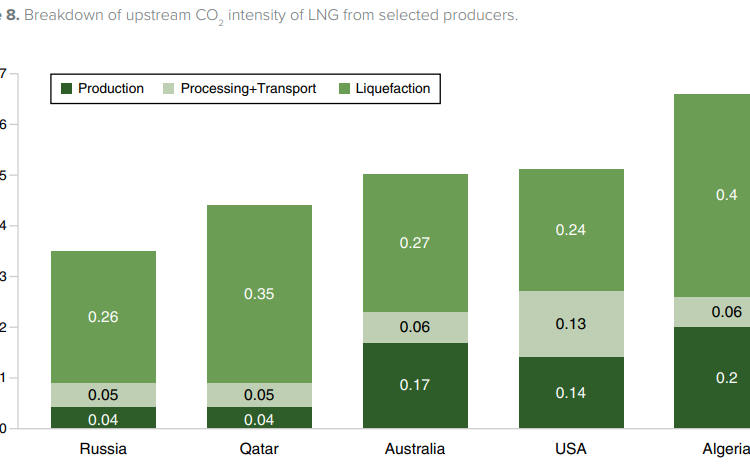 Carbon-capture-utilization-and-storage-CCUS-solutions-to-decarbonize-LNG-why-where-and-how-much