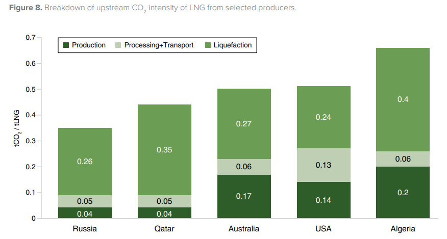 Carbon-capture-utilization-and-storage-CCUS-solutions-to-decarbonize-LNG-why-where-and-how-much