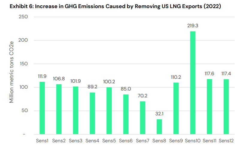 LNG-Exports