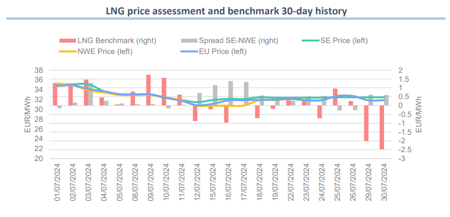 LNG-prices