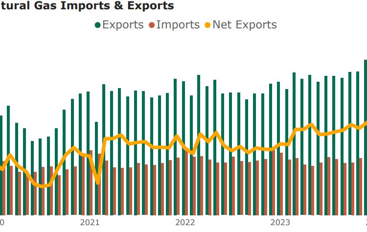 Natural-Gas-Imports-and-Exports-Monthly-May-2024