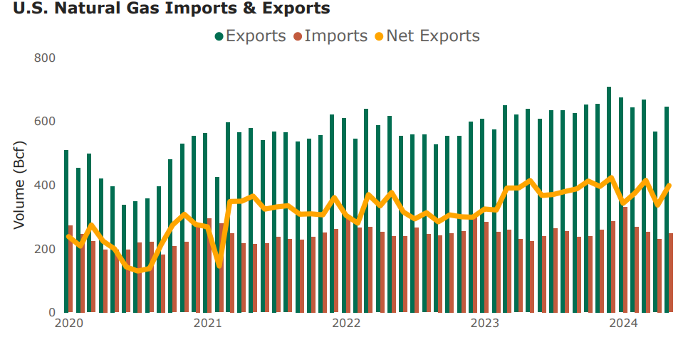 Natural-Gas-Imports-and-Exports-Monthly-May-2024