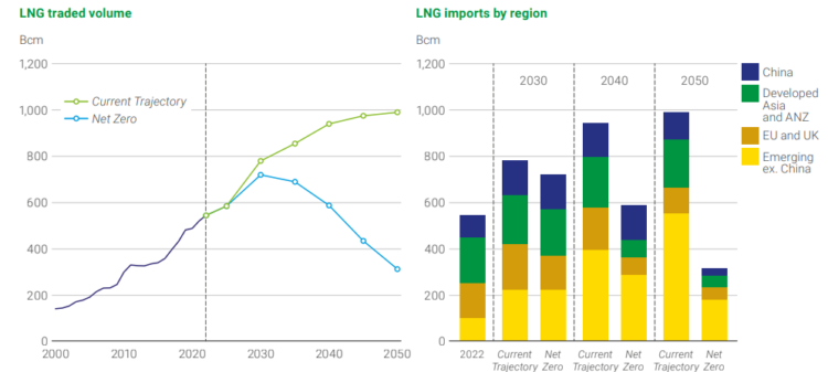 Natural demand gas expanding by a fifth by 2050 | Global LNG Hub