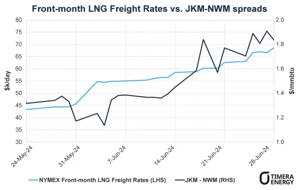 LNG-freight-rates