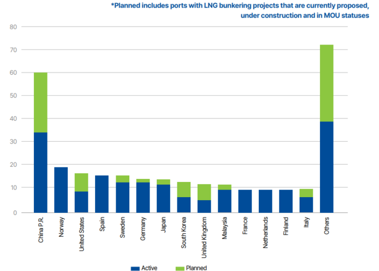 LNG-fuel