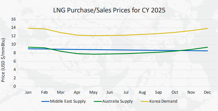 LNG-trade