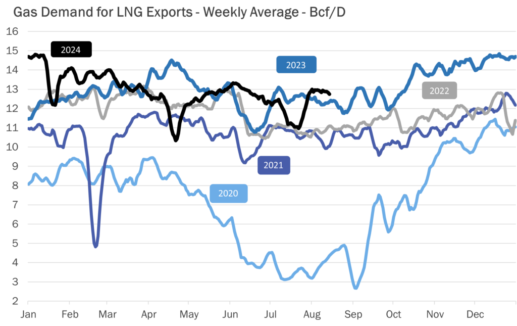 LNG-exports