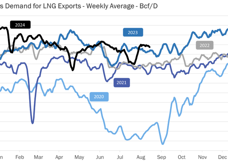 LNG-exports