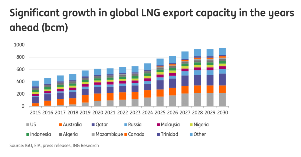 LNG-supply