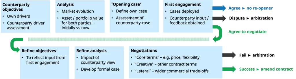 price-review- negotiation-process