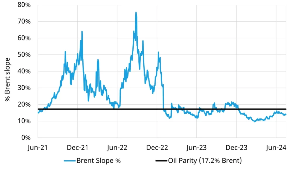 Front-month-JKM- slope-to-Brent