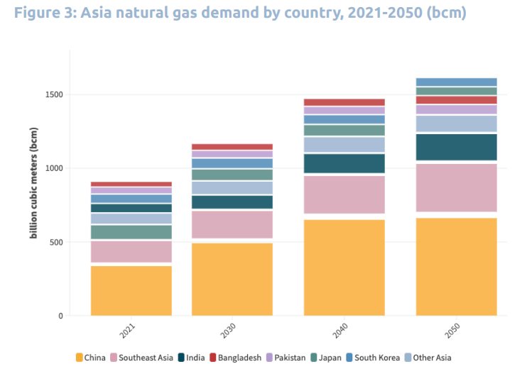 Asia-Gas-Forecasts