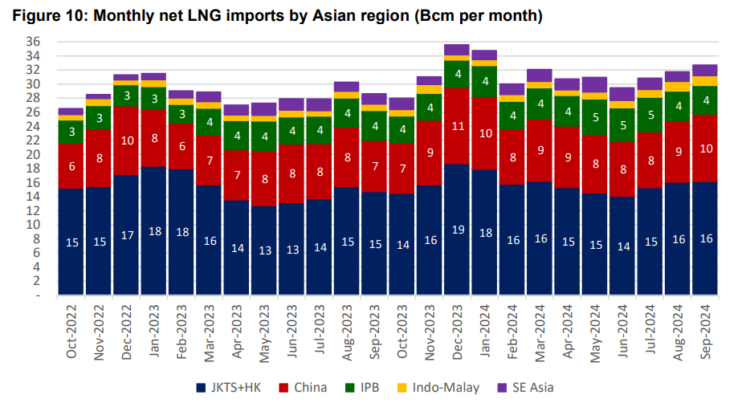 Global gas supply remains tight on Asia demand | Global LNG Hub