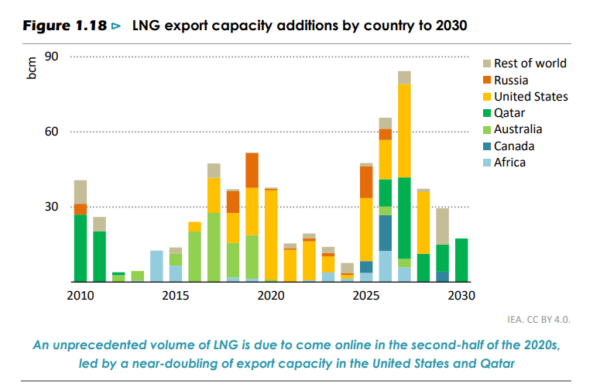 There is a wave of new LNG coming: where will it go? | Global LNG Hub