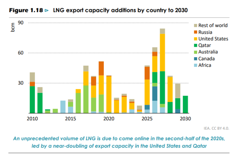 There is a wave of new LNG coming: where will it go? | Global LNG Hub