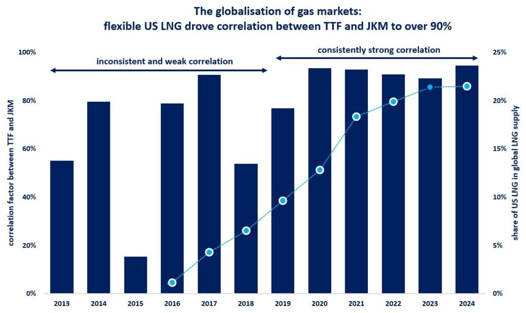 U.S.-LNG