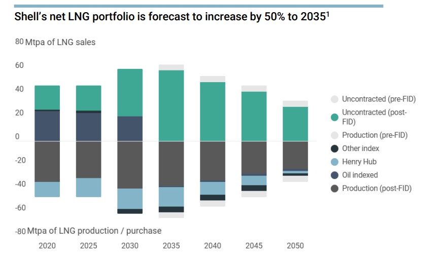 Shell-lng-strategy