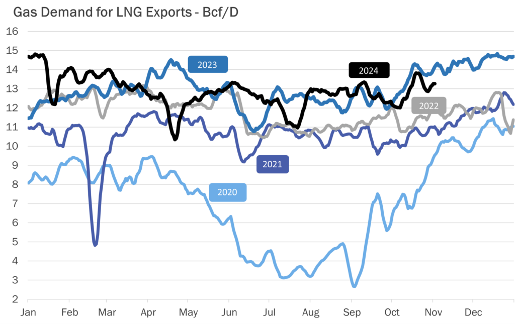 LNG-exports