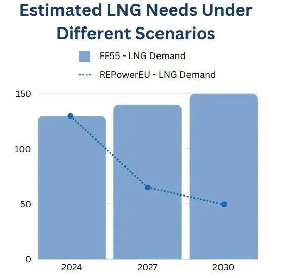 LNG-Protocol