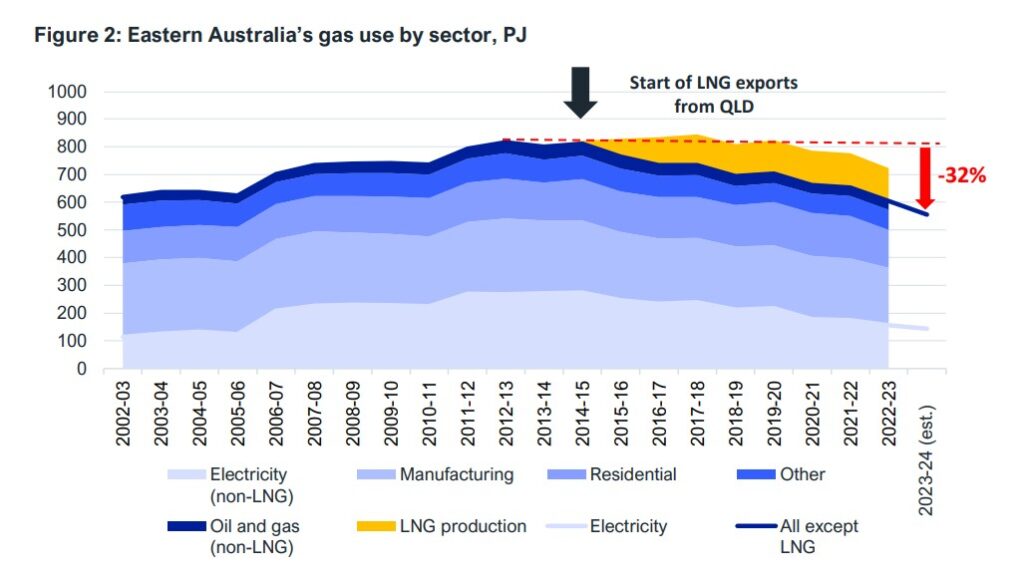LNG-exports-prompt-fall-in-east-coast-gas-demand-Dec24